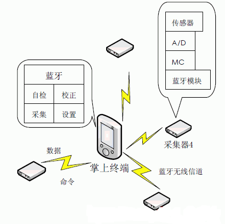 掌上终端控制的蓝牙微微网无线数据采集系统结构图