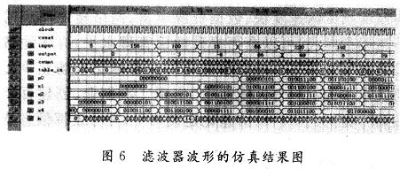 滤波器波形的仿真结果图