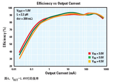 利用LP3671降压转换器数据表中的效率曲线