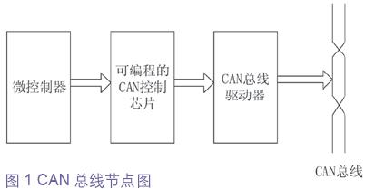 CAN总线节点的系统框图