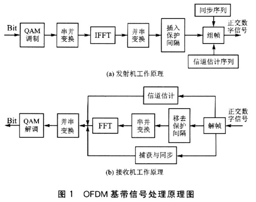 OFDM基带信号处理原理图