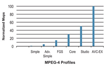 不同MPEG"类"编码所需要的计算MOPS要求