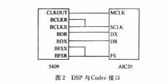 DSP与Codec接口