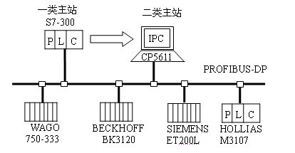 PROFIBUS-DP网络实验系统结构图