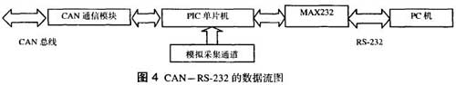 CAN-RS-232的数据流图