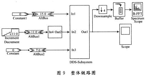 连接的整体仿真