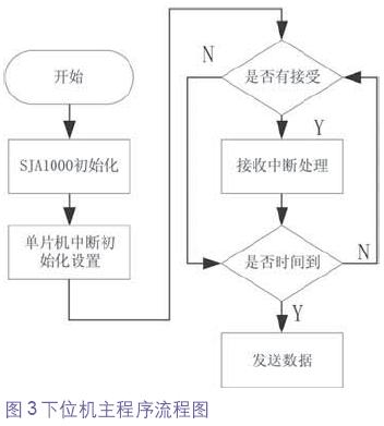 下位机软件的流程图