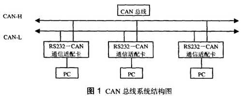 CAN总线系统结构