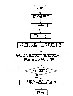 基本程序框架流程图