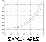 轨迹Z向误差图