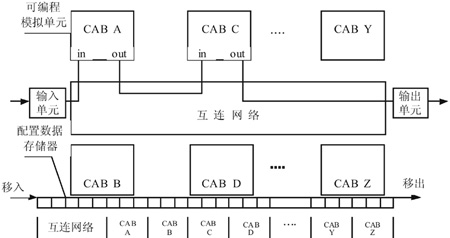 可编程模拟器件组成框图