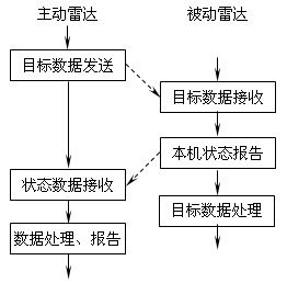 数据通信与处理流程