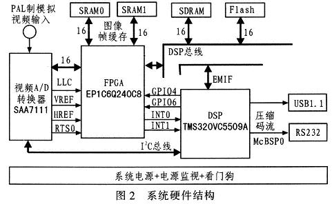 视频压缩系统硬件结构图