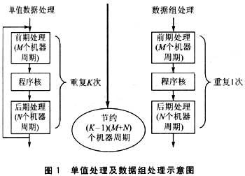 单值处理子程序