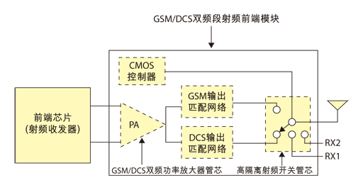 图1 GSM/DCS双频段射频前端模块示意图。