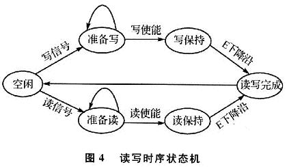 读写时序状态机