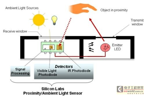 图1:silicon Labs公司的红外接近传感系列处理方案图