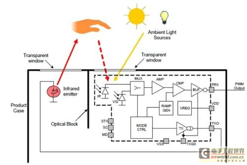 图4:Si1120的内部框图