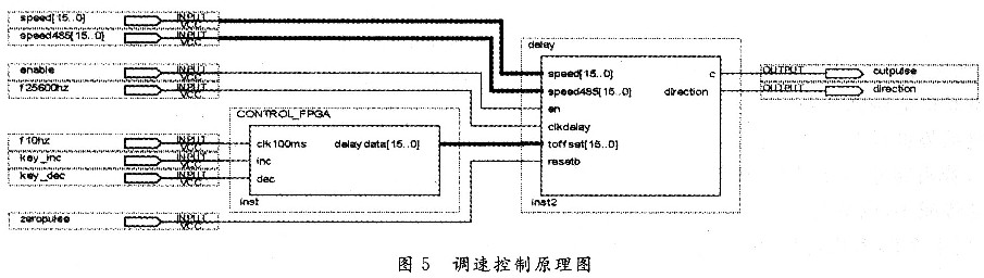基于EPM570的可逆直流调速模块设计