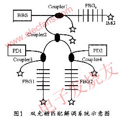 双光栅匹配系统示意图 www.elecfans.com