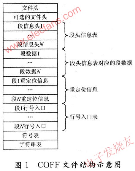 COFF文件的结构 www.elecfans.com