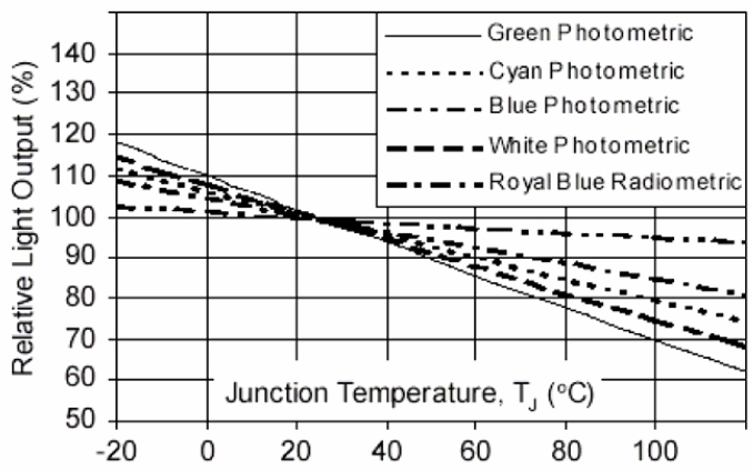 LED性能及热管理方法研究