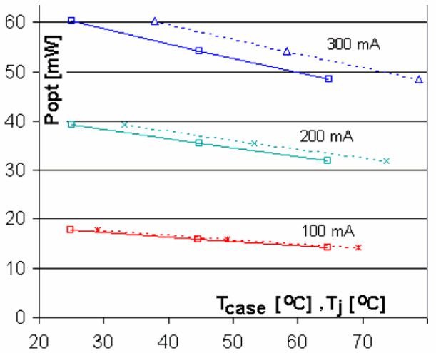 LED性能及热管理方法研究