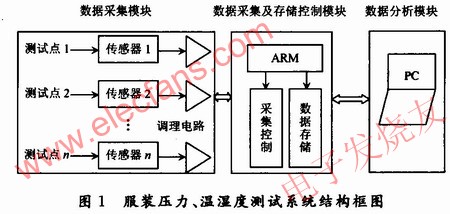 服装压力、温湿度测量系统 www.elecfans.com