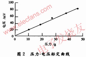 FlexiForce压力传感器静态特性压力-电压标定曲线 www.elecfans.com