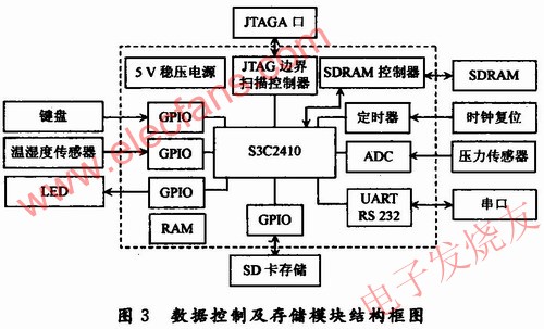 数据控制及存储模块结构框图 www.elecfans.com