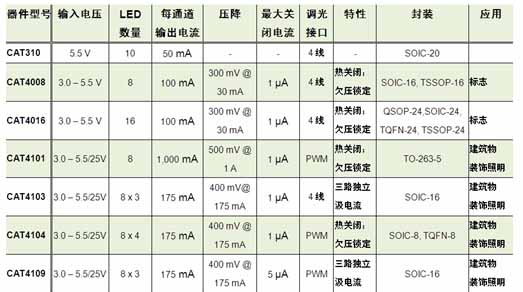 安森美开云棋牌官网在线客服应用于标志及建筑物装饰照明的系列智能LED控制/驱动器