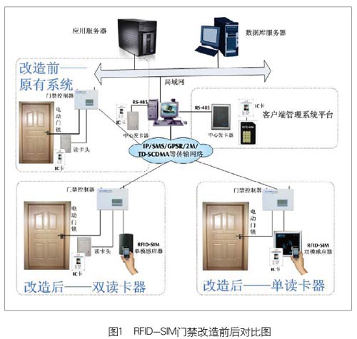 RFID-SIM手机一卡通在中国移动的典型应用