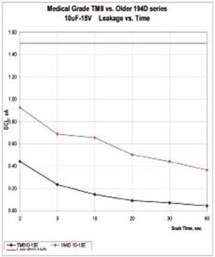 对F外壳尺寸的194D系列设计与TM8系列设计进行了比较