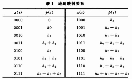 8阶滤波系统的低四位地址x