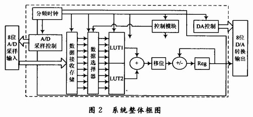 系统总体结构