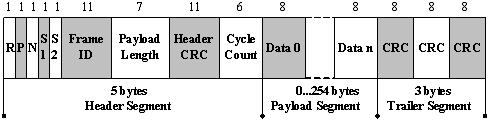 图2:FlexRay数据帧结构。(电子系统设计)