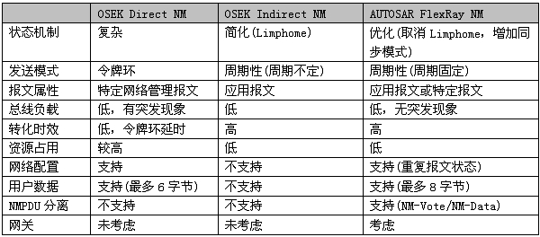 图4:网络管理协议比较。(电子系统设计)