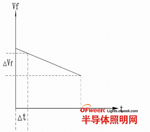 在单位的测量时间内通过测量电流时,被测LED 的Vf 下降的数值ΔVf和测量时间Δt 的关系曲线