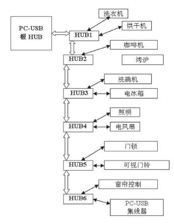 基于 USB 的照明自动化