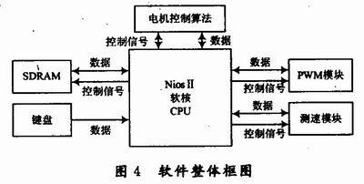 整体软件框图