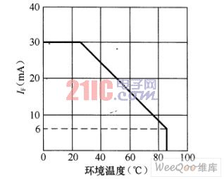 自光LED额定电流随温度变化的特性曲线