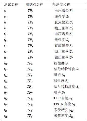 测试名称及位置