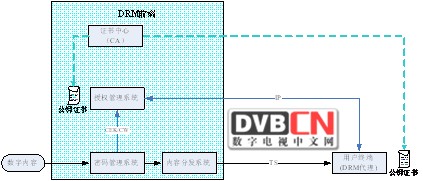 关于双向DTV安全解决方案的设计与实现