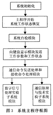 系统主程序框图