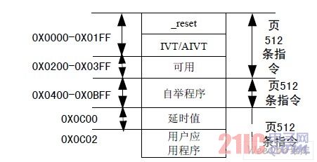 dsPIC33F 程序存储器地址映射图