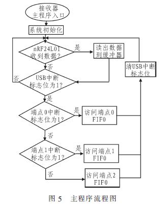 USB无线鼠标键盘 接收器的程序执行流程