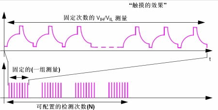 图9:测量的种类。(电子系统设计)