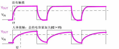 图3:触摸感应。(电子系统设计)