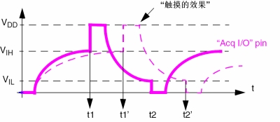 图8:触摸效果实例。(电子系统设计)