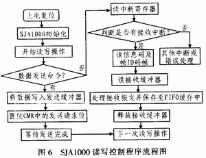 FPGA读写SJA1000的流程控制图